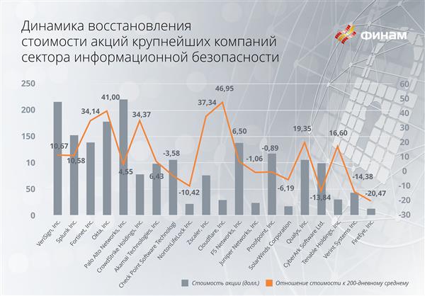 Восстановление акций компаний кибербезопасности Восстановление акций компаний кибербезопасности